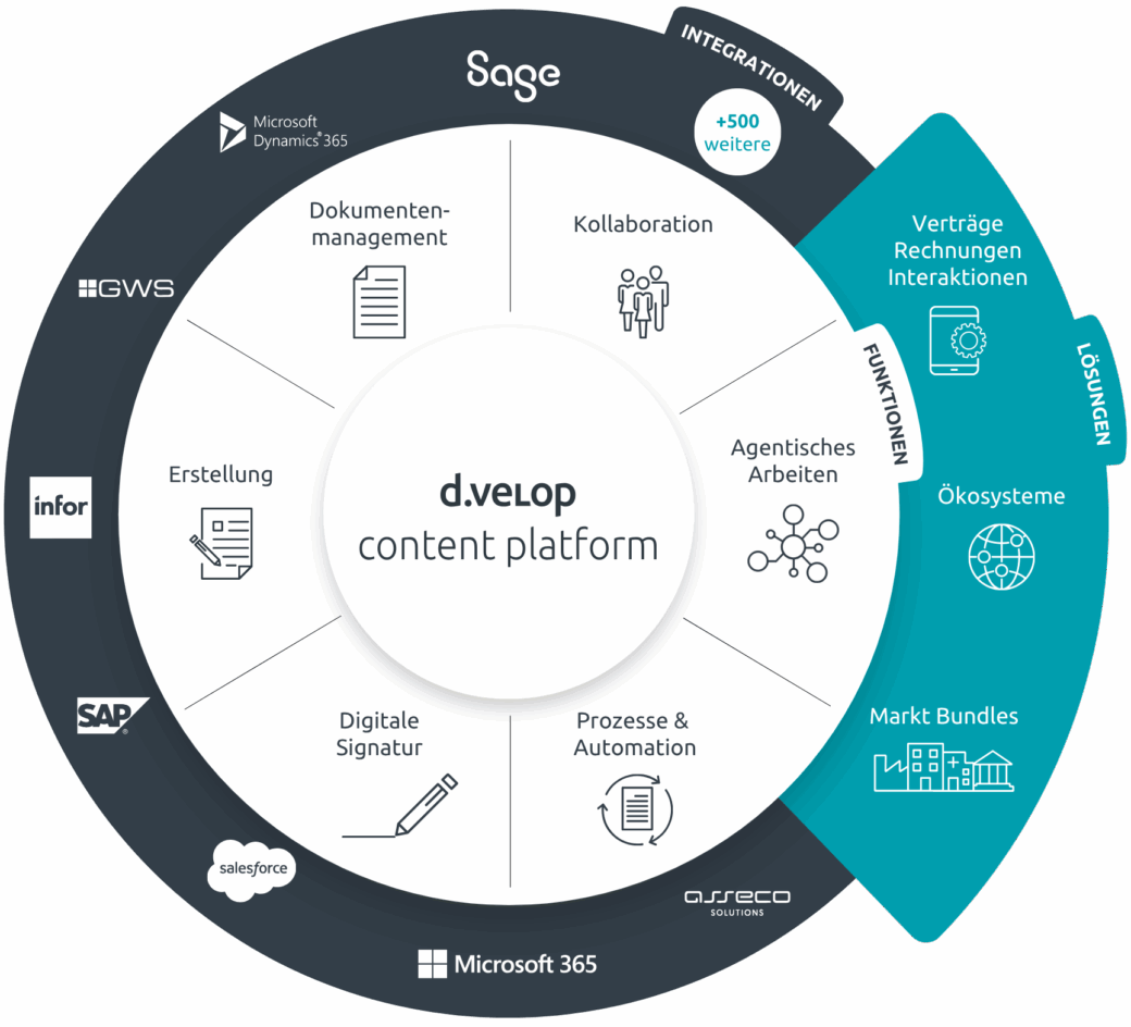 d.velop platform Grafik