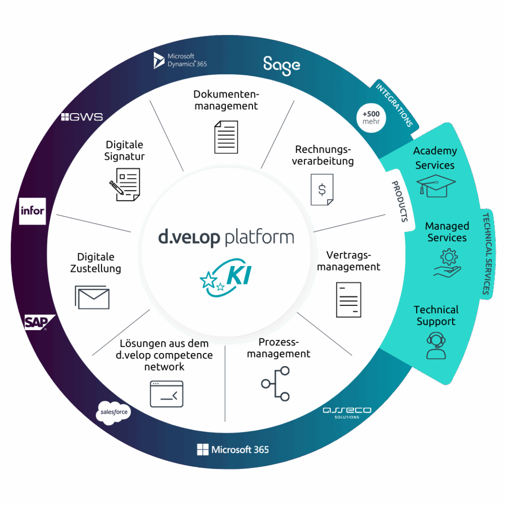 d.velop platform Grafik