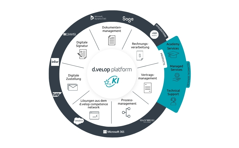 Grafische Darstellung der d.velop platform mit dem gesamten Lösungsportfolios zur Digitalisierung von Organisationen