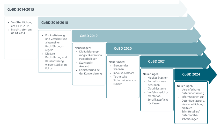 Infografik zeigt die  Chronologie der wichtigsten Aktualisierungen der GoBD bis zu den aktuellen GoBD 2024.