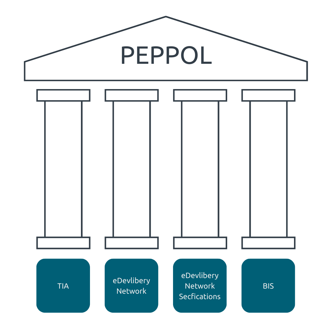 Grafik die 4 Säulen von Peppol