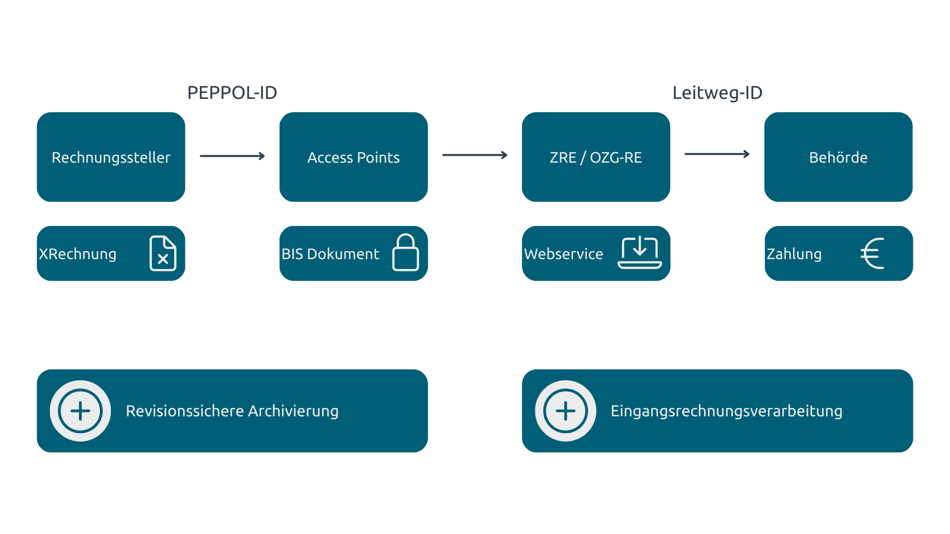 Grafik Versand digitaler Rechnungen an den Bund via Peppol