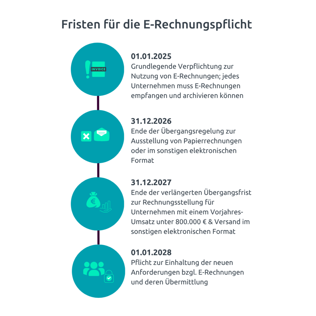 Grafik XRechnung - Fristen für die E-Rechnungspflicht