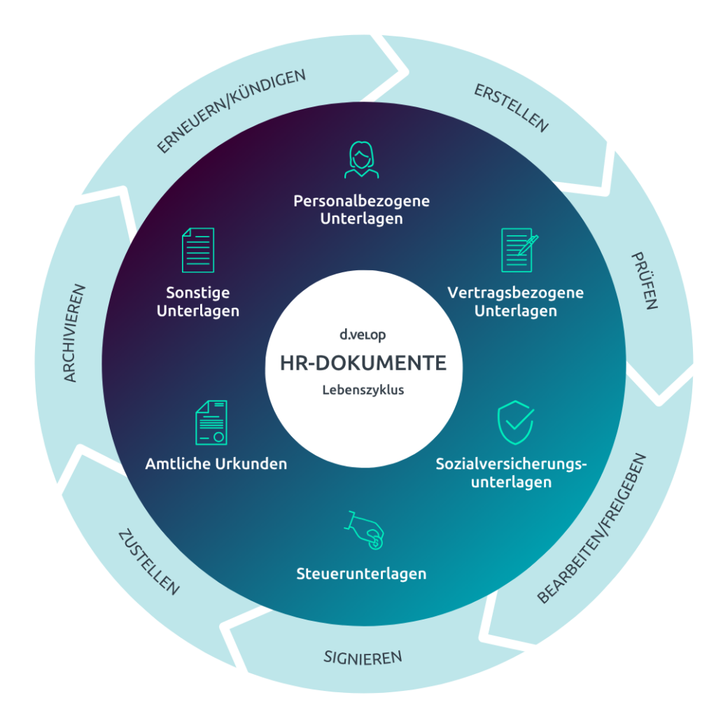 Infografik zum Lebenszyklus von Dokumenten im HR Management