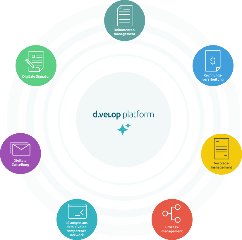 d.velop platform Grafik mit KI