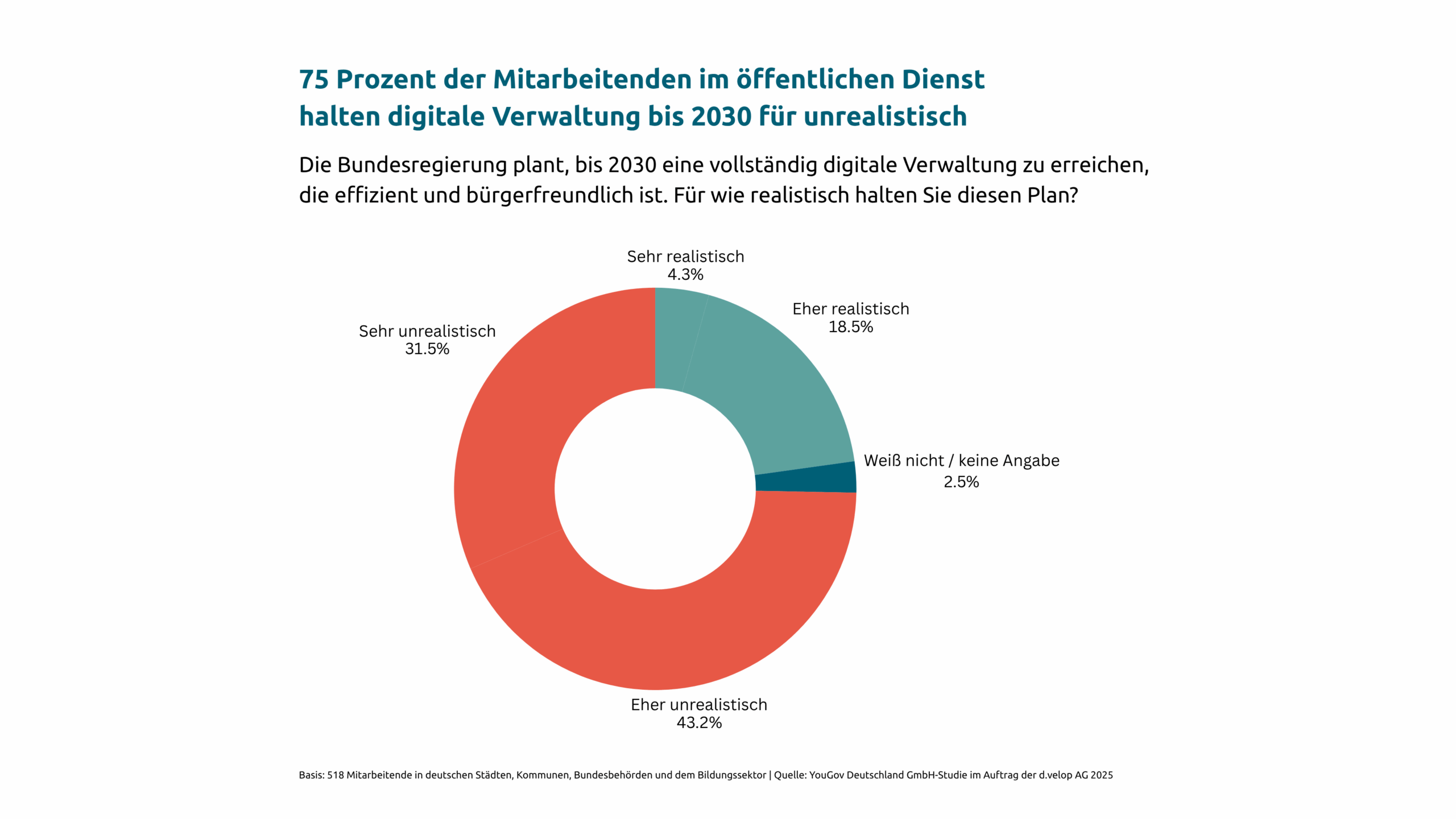 d.velop Studie - Digitale Verwaltung unrealitisch