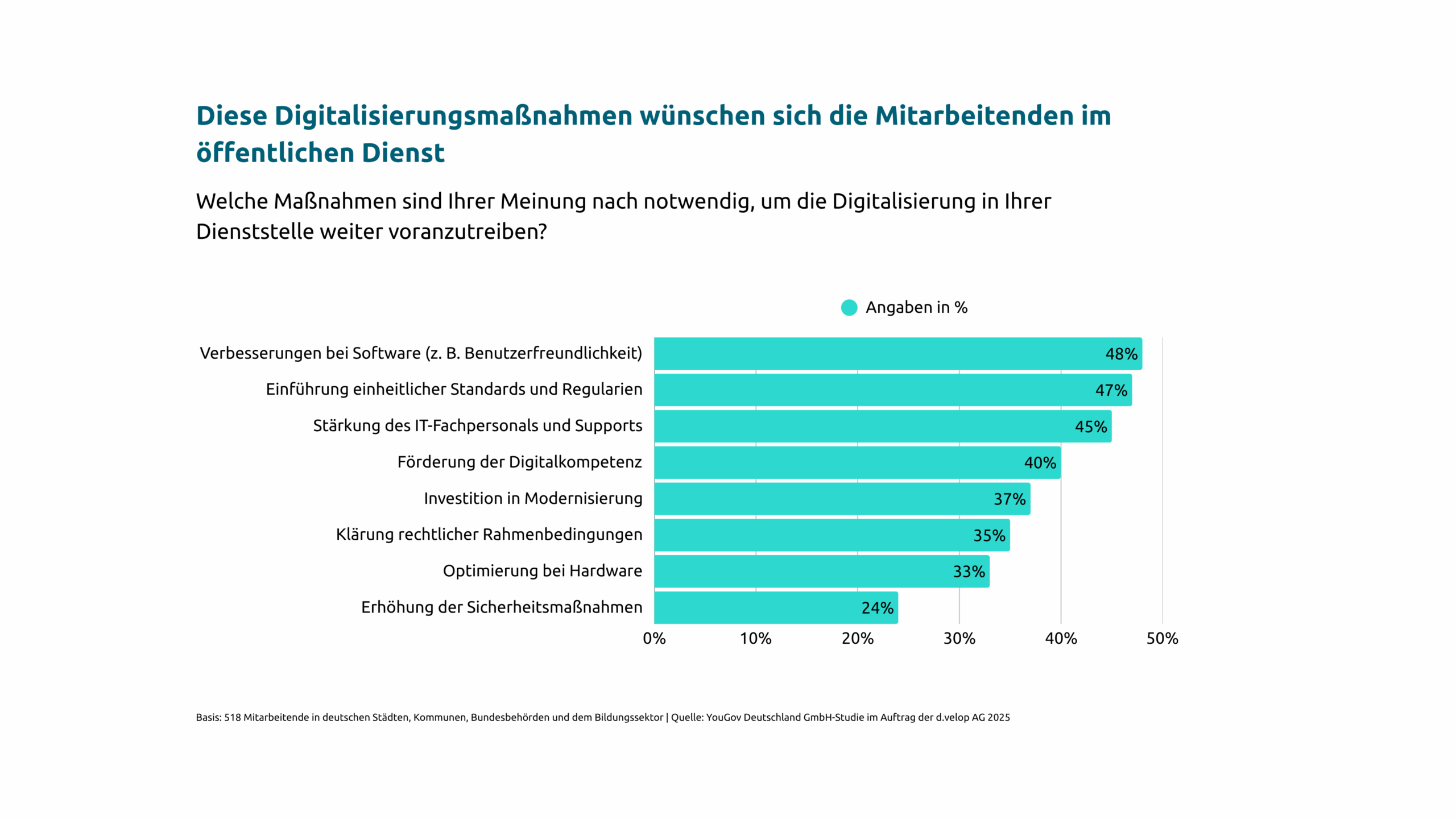 d.velop Studie - Digitalisierungsmaßnahmen Public Sector