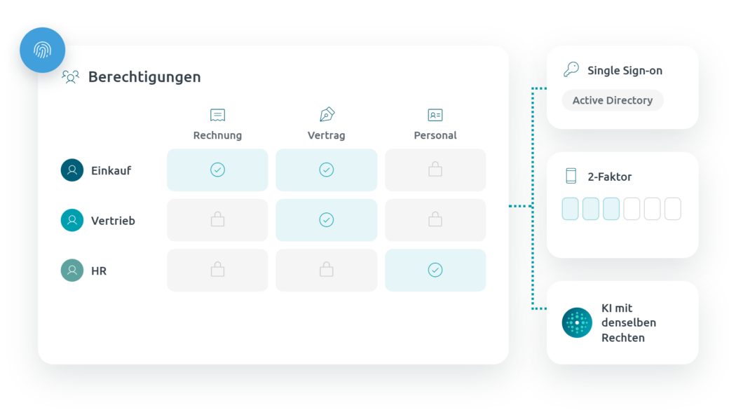 Featuregrafik DMS Compliance: Übersicht Berechtigungen und Rollen