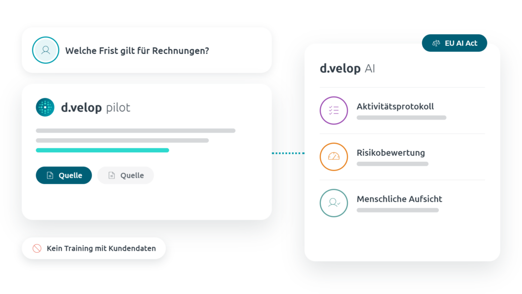 Featuregrafik DMS Compliance: KI Governance