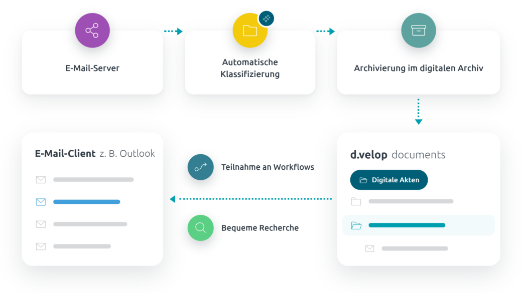 Infografik zur E-Mail Archivierung bei d.velop