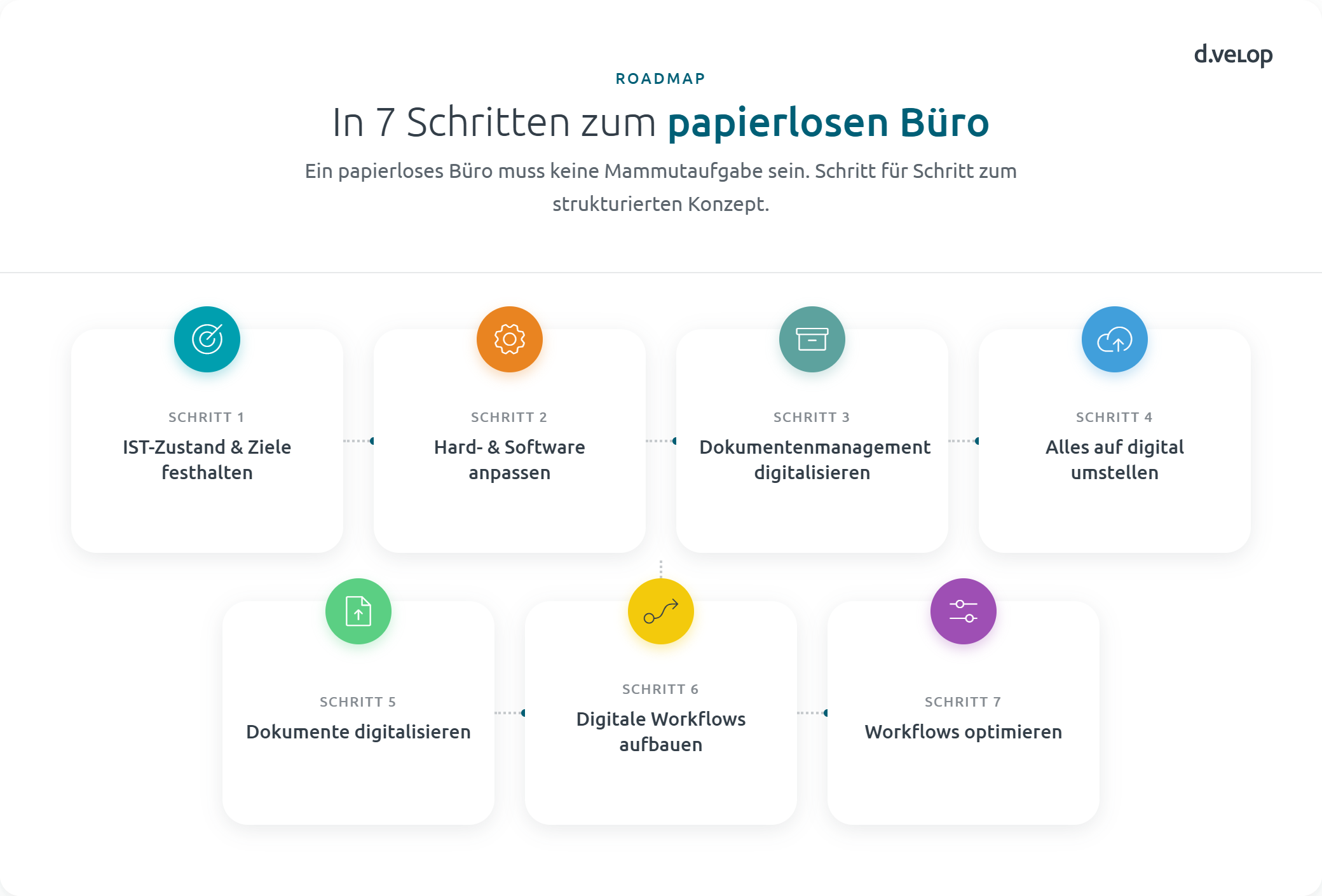 Infografik: 7 Schritte auf dem Weg zum papierlosen Büro