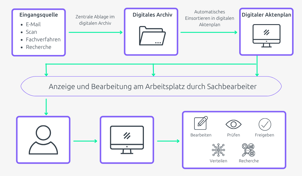Workflow der digitalen Aktenführung