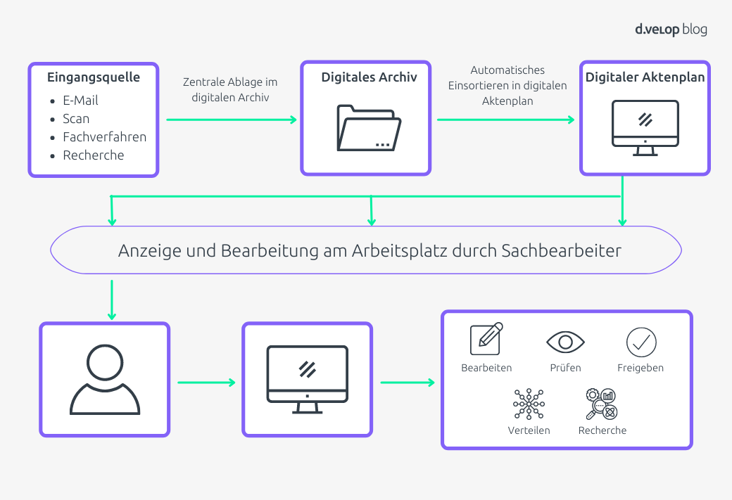 Workflow der digitalen Aktenführung