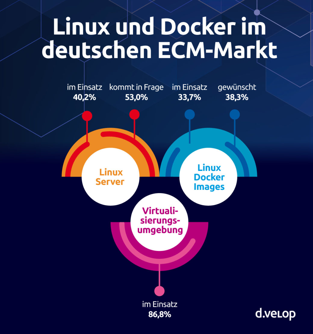 Infografik: Linux und Docker im deutschen ECM-Markt