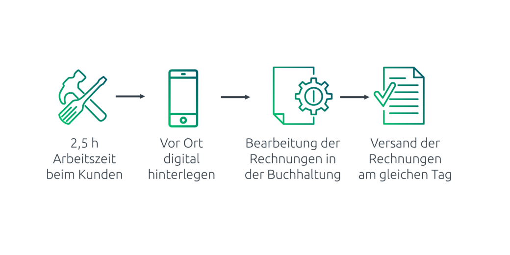 Mitarbeiter tragen Ihre Arbeitszeiten direkt vor Ort in die App ein, sodass die Rechnung noch am gleichen Tag erstellt wird
