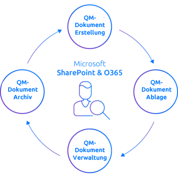 Grafik SharePoint Qualitätsmanagement
