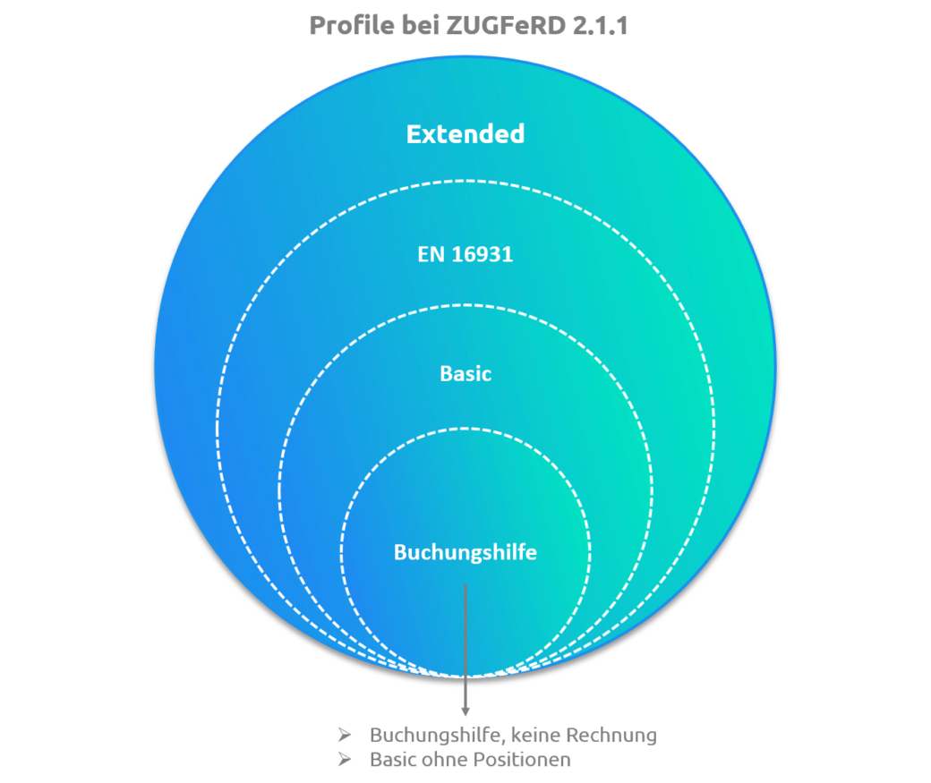 Alle ZUGFeRD-Profile sind untereinander kompatibel und sind anpassbar