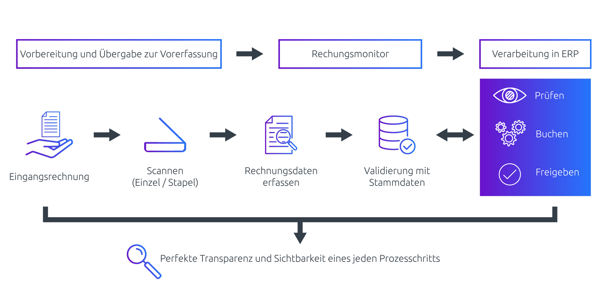 SharePoint Rechnungsworkflow
