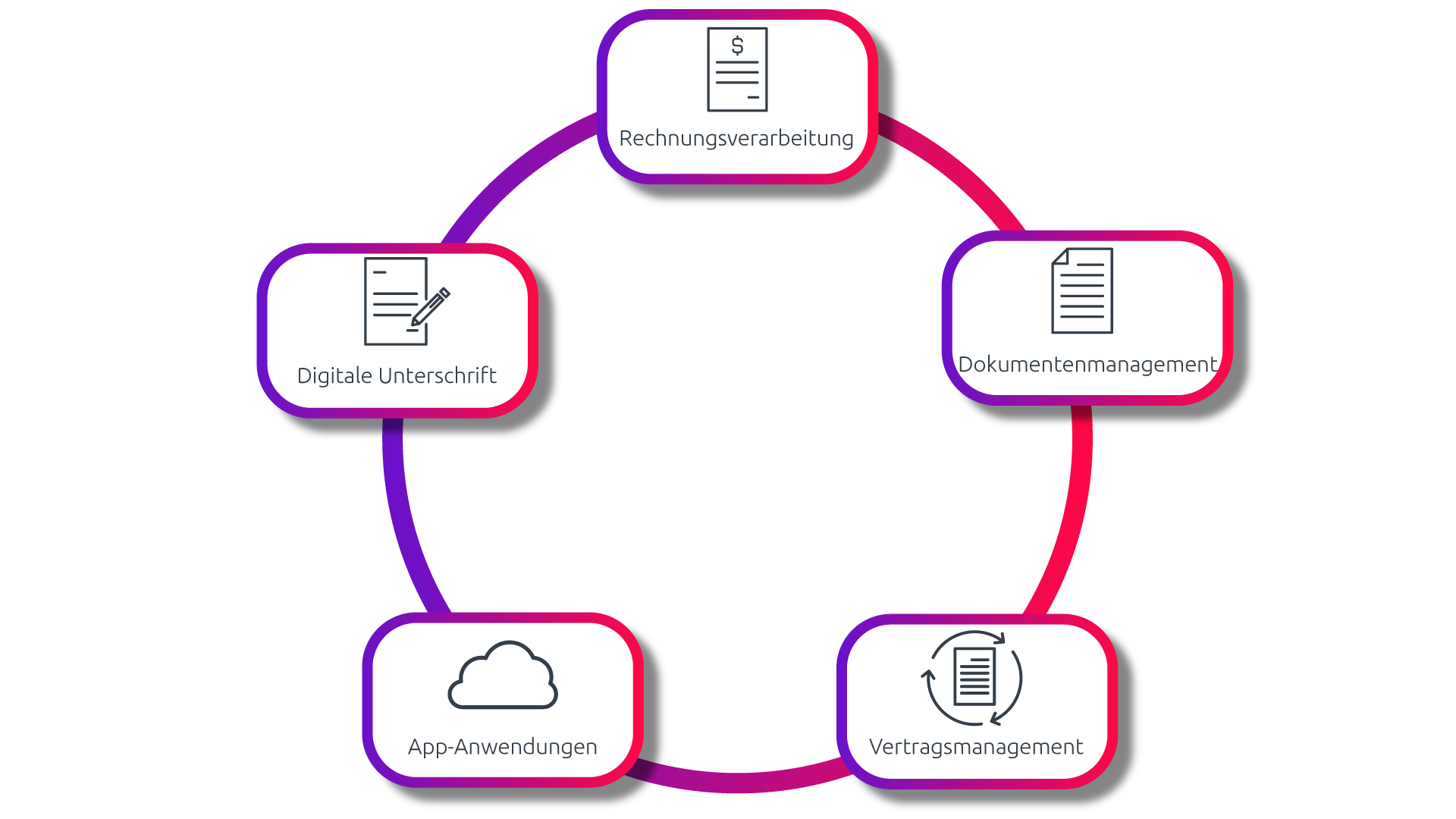 Dokumentenmanagement, Digitale Unterschrift, App-Anwendungen, Vertragsmanagement und Rechnungsverarbeitung: Diese fünf Komponenten sind ein Must-have in jedem ECM