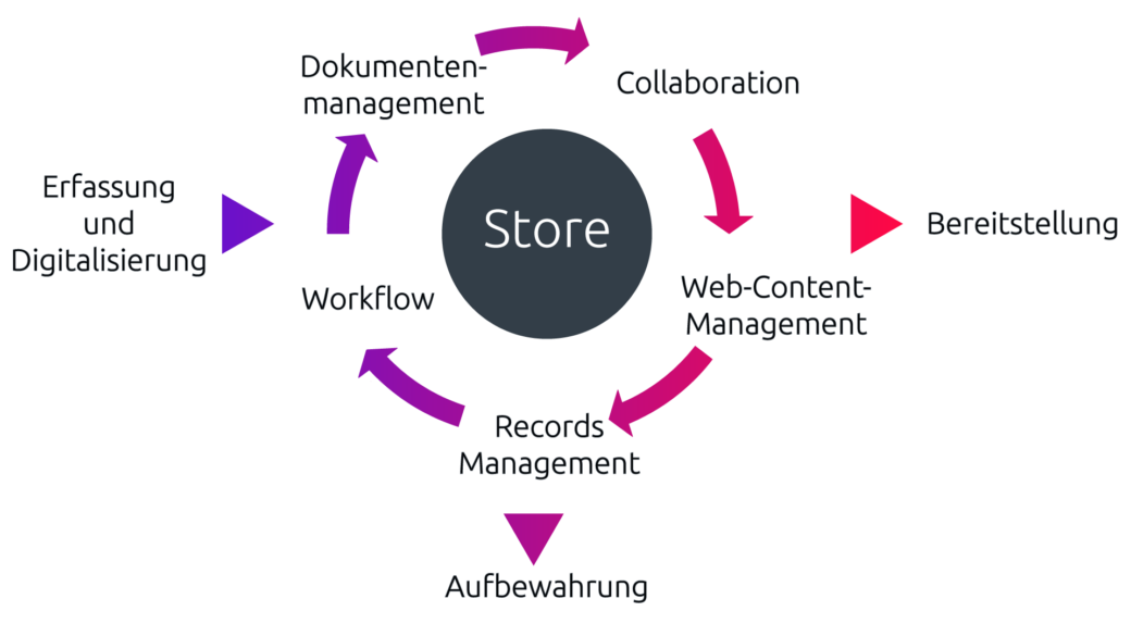 Mit Enterprise Content Management Geschäftsprozesse modellieren