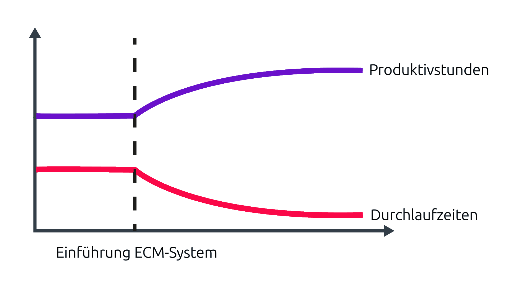 Grafik zeigt die Erhöhung der Produktivstunden durch die Einführung eines Enterprise Content Management Systems