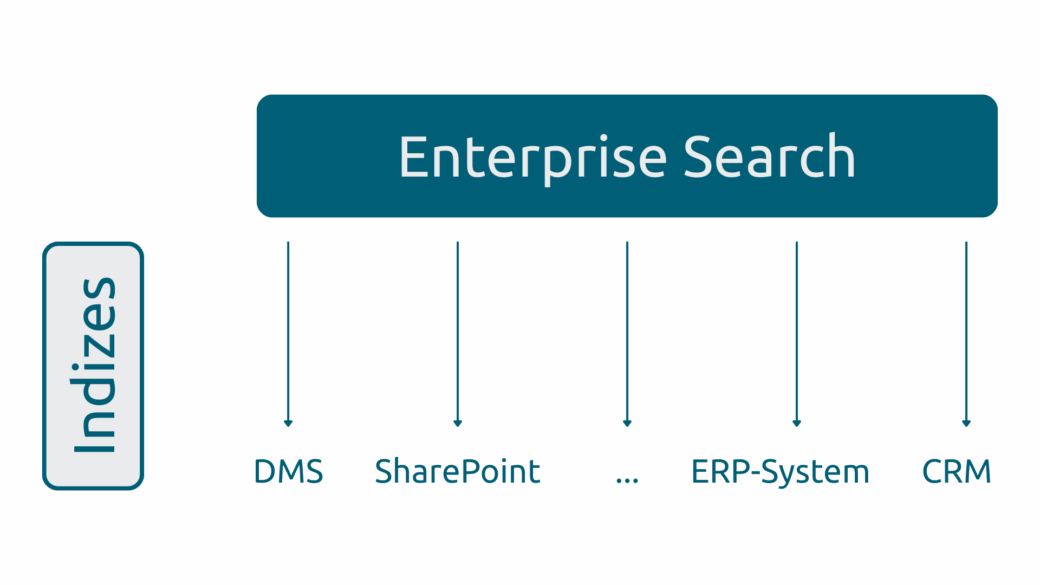 Die d.velop enterprise search greift über den Digital Workplace auf die Daten aller verwendeten Softwares zu und bieten damit einen zentralen Zugriffspunkt