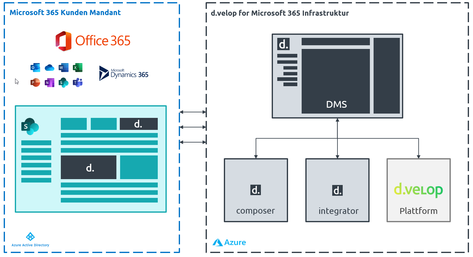 d.velop documents for Microsoft 365 Architektur