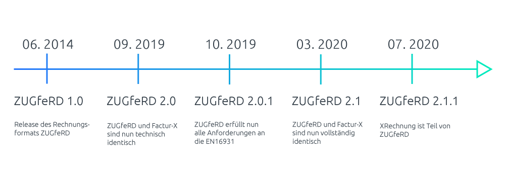 ZUGFeRD Erhalten Sie einen groben Überblick aller ZUGFeRD-Versionen
