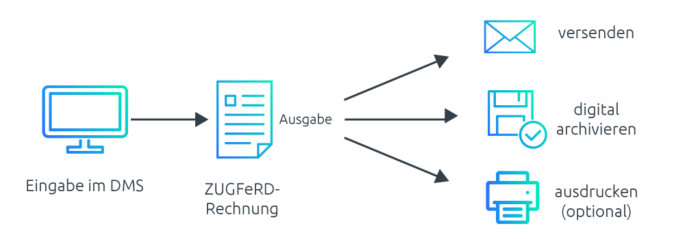 ZUGFeRD Rechnung Workflow Sender So nutzen Sie als Ersteller ZUGFeRD optimal und verbessern den Workflow