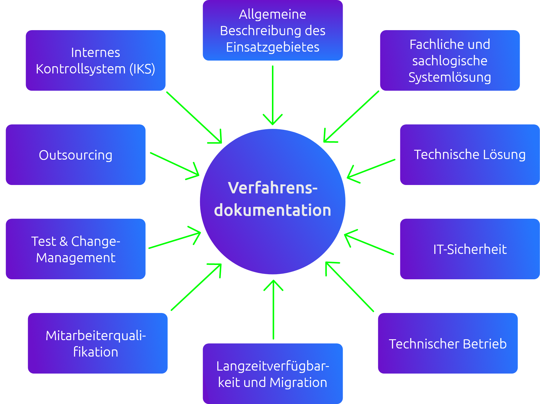 Bausteine der Verfahrensdokumentation