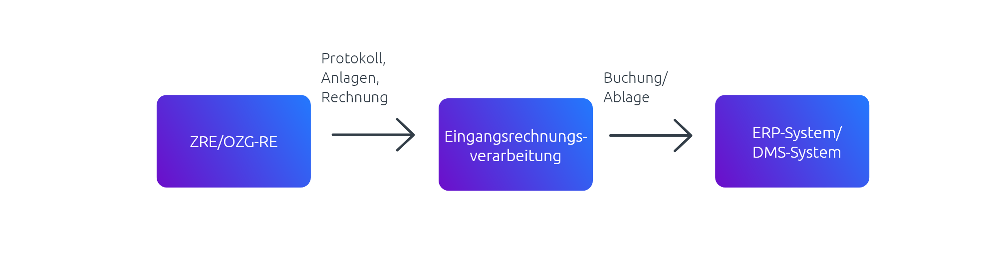 Prozess beim Empfang von XRechnungen: Vom zentralen Portal über eInvoice und DMS bis hin zur Ein-gangsrechnungsverarbeitung.