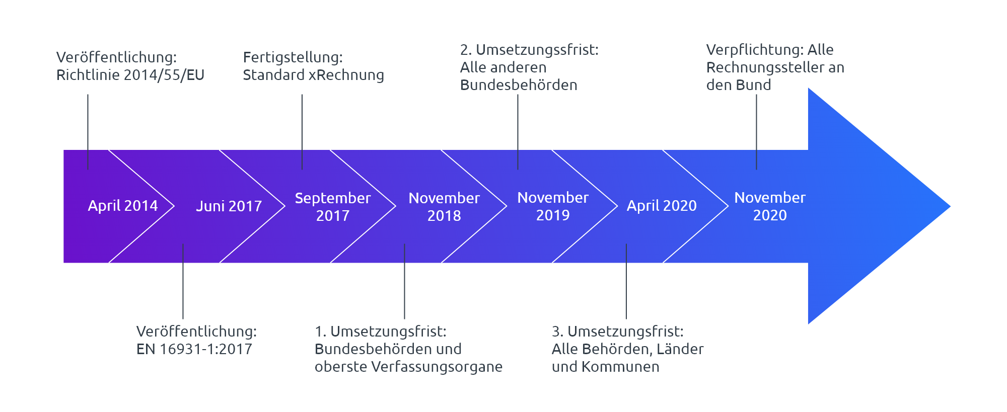 Chronologie im Zeitstrahl – Entwicklung der XRechnung