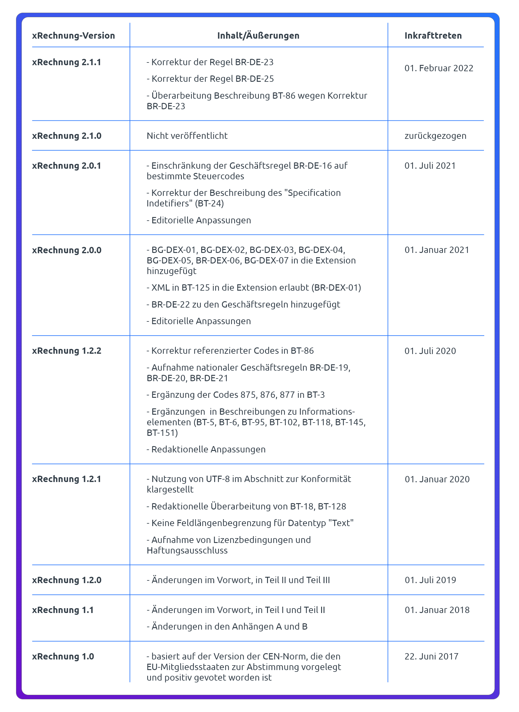 Tabelle versionshistorie xrechnung