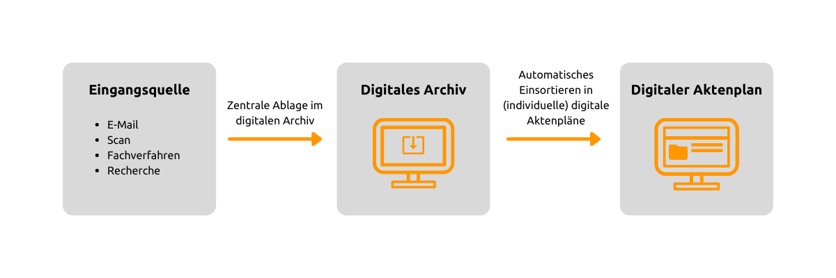 Archivierung: Dokumentenerfassung, Verarbeitung, revisionssichere Archivierung & Zugriff