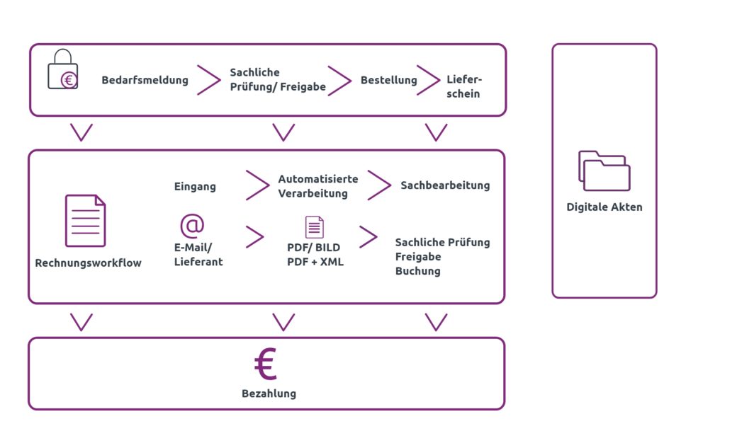 sap-digitaler-beschaffungsprozess