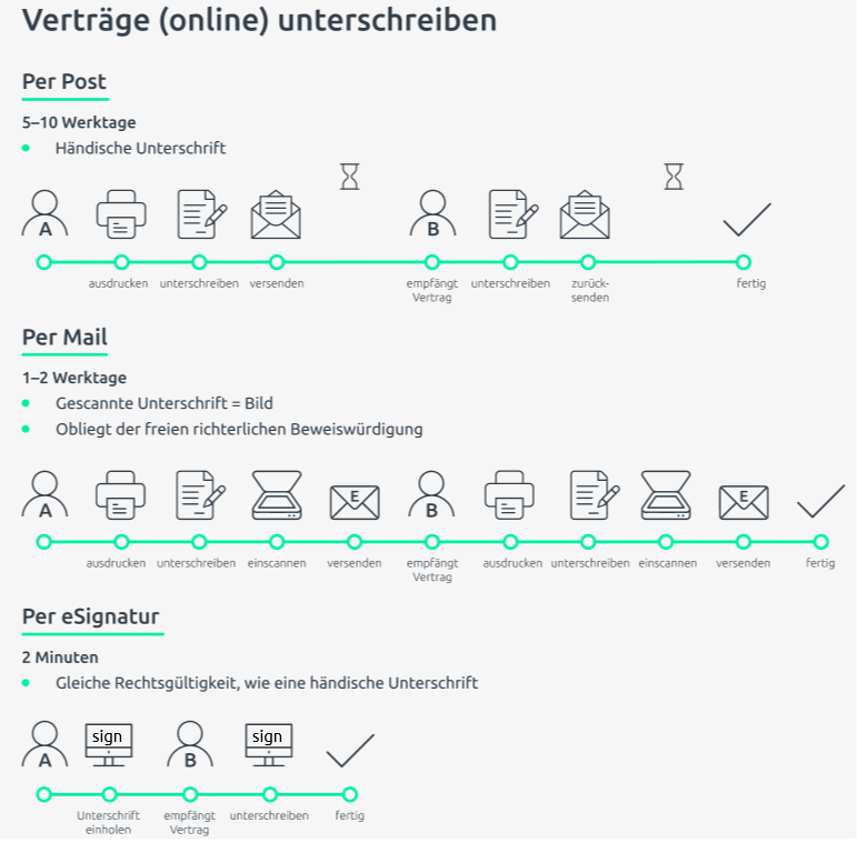 vertraege digital unterschreiben zeiterstparnis