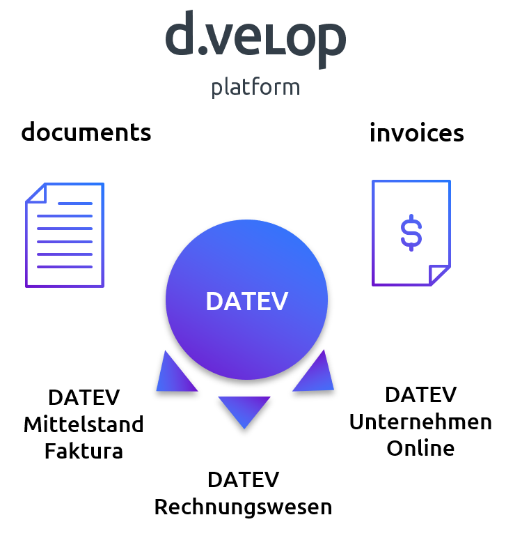 DATEV-Schnittstellen-Schaubild