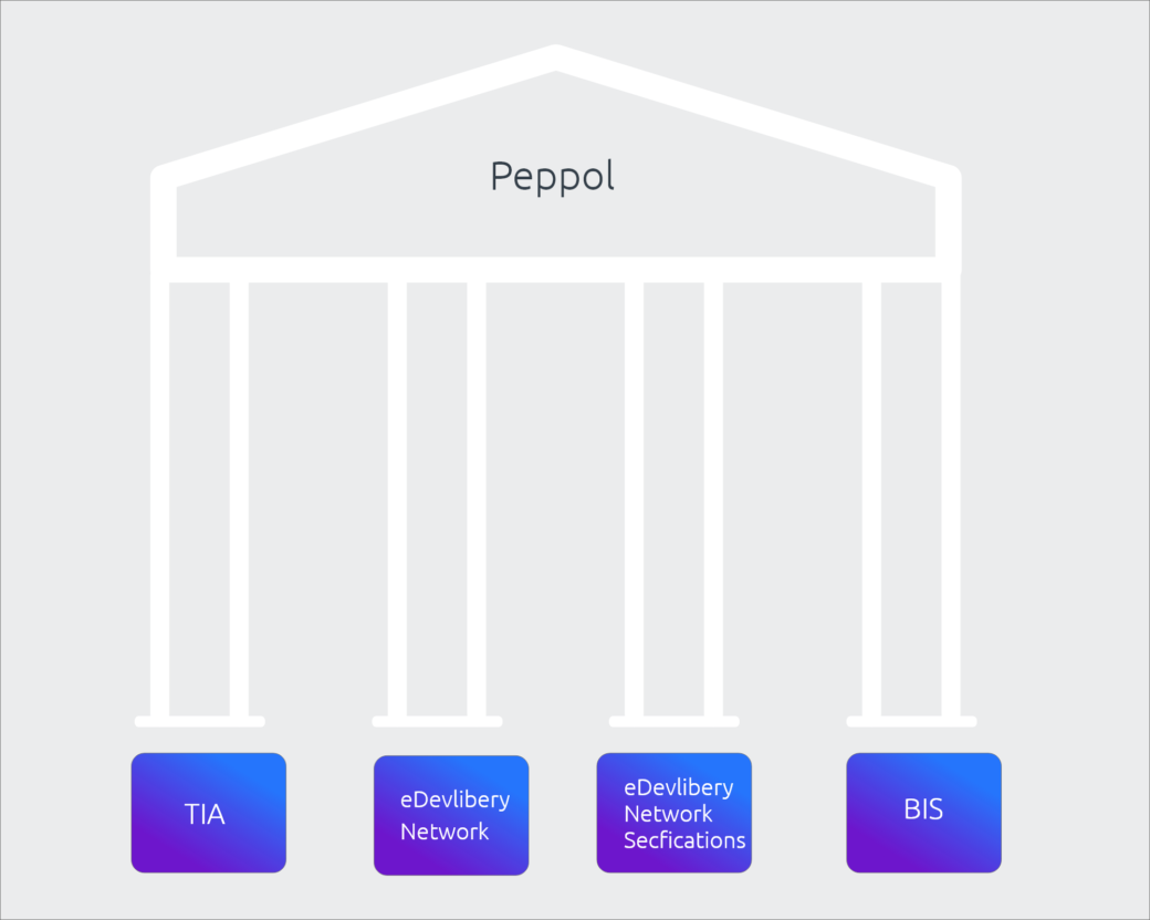 TIA, eDelivery Network, eDelivery Network Specifications und BIS als 4 Grundsätze (Säulen) von Peppol