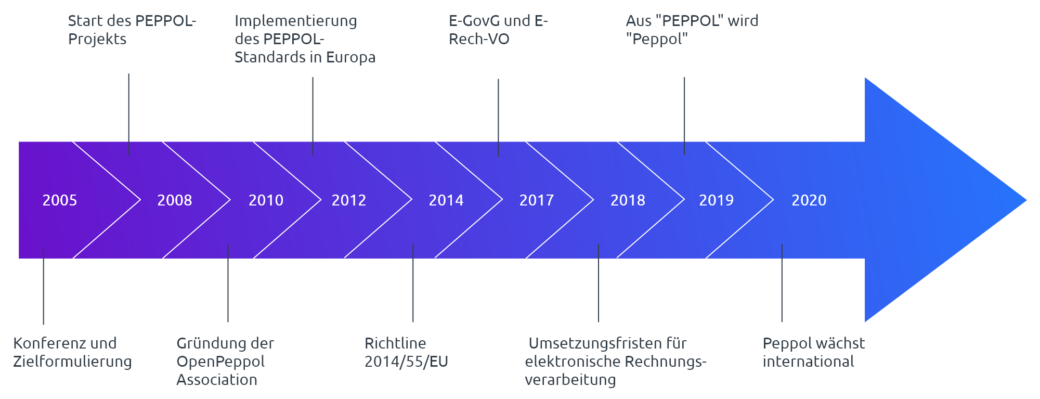 Entwicklung von Peppol von 2005 bis heute im Zeitstrahl