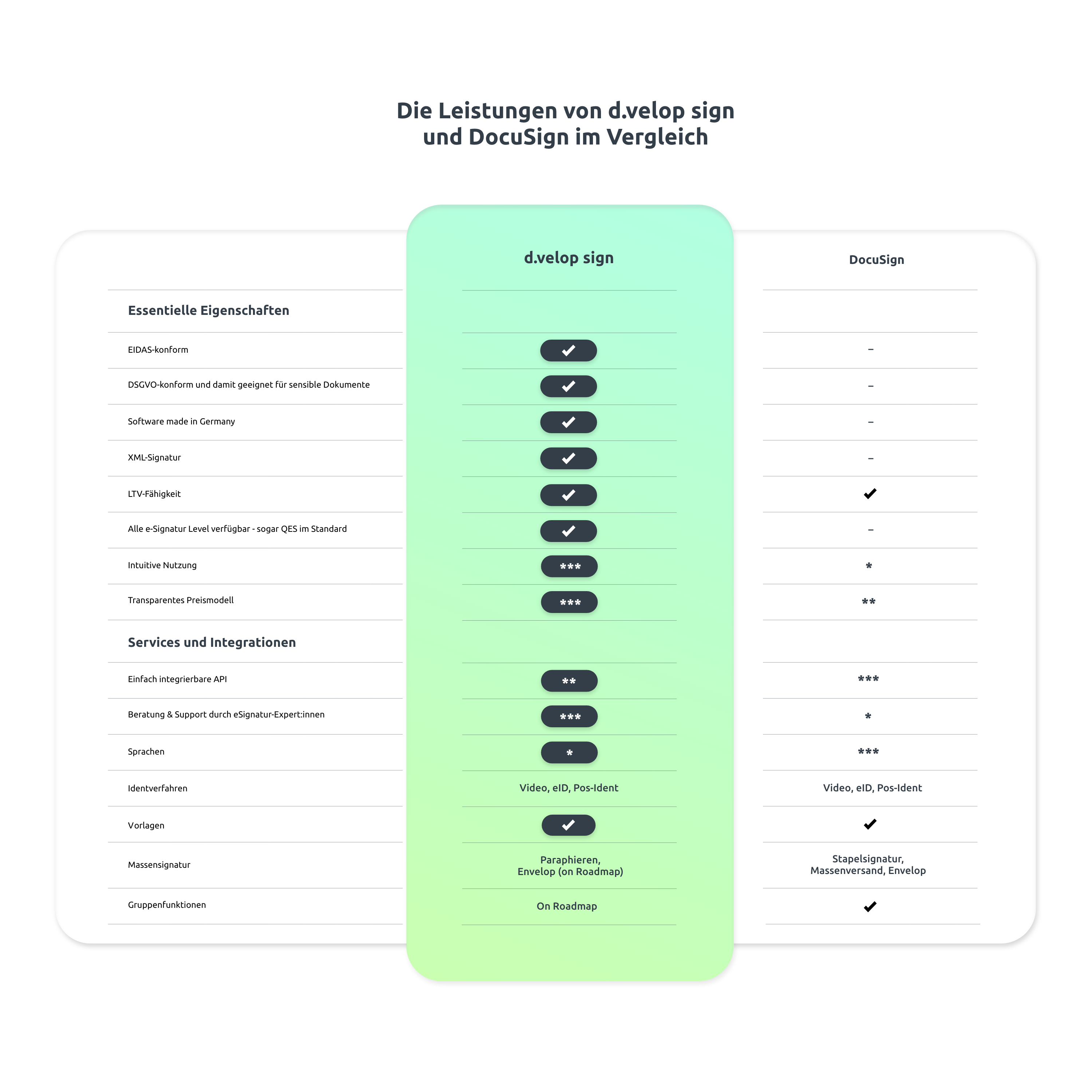 Infografik Unterschied d.velop sign Docusign
