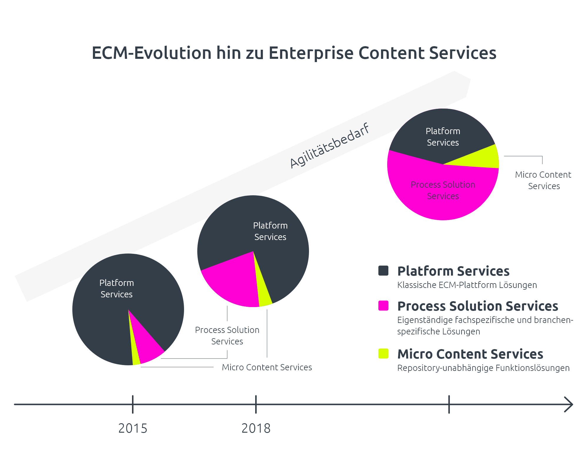 Infografik zu Enterprise Content Services