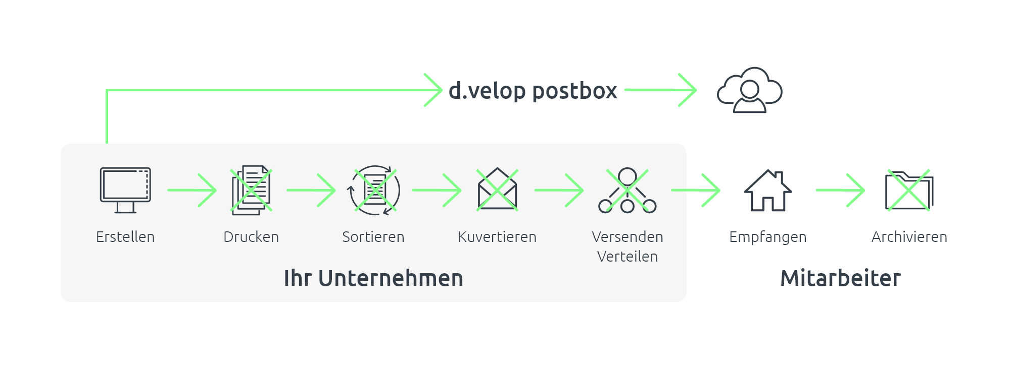 Prozess der digitalen Lohnabrechnung