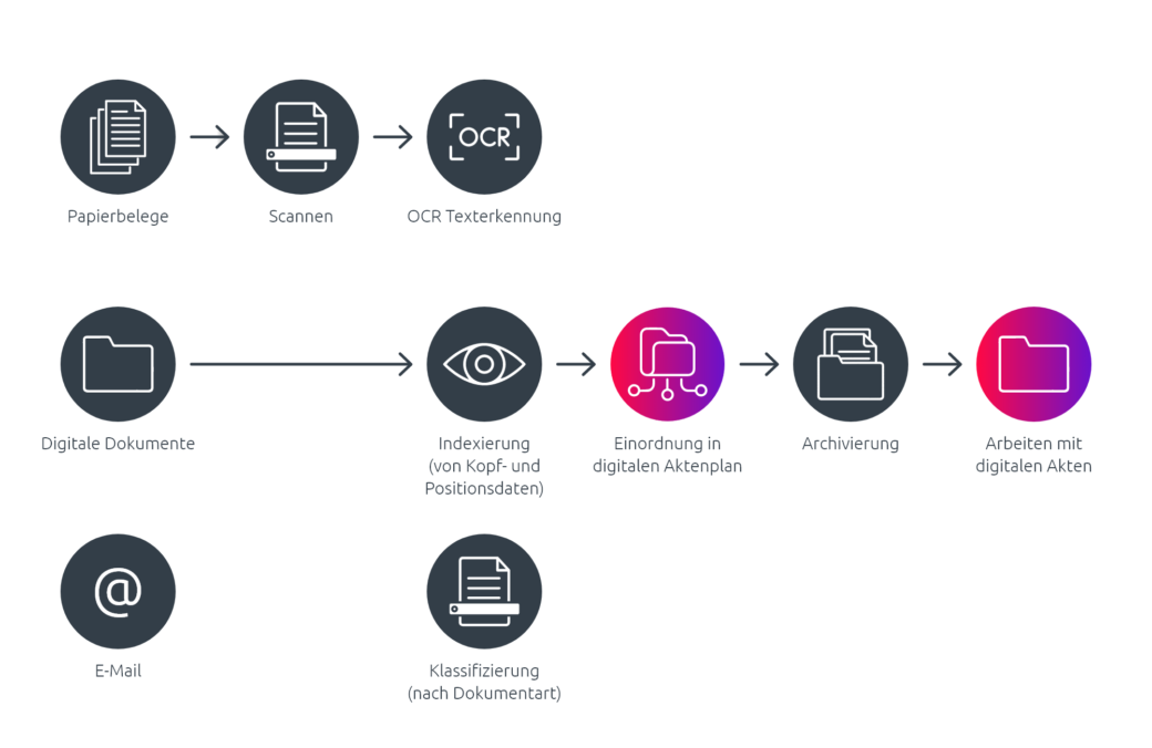 Infografik digitale Akten im Archivierungsprozess