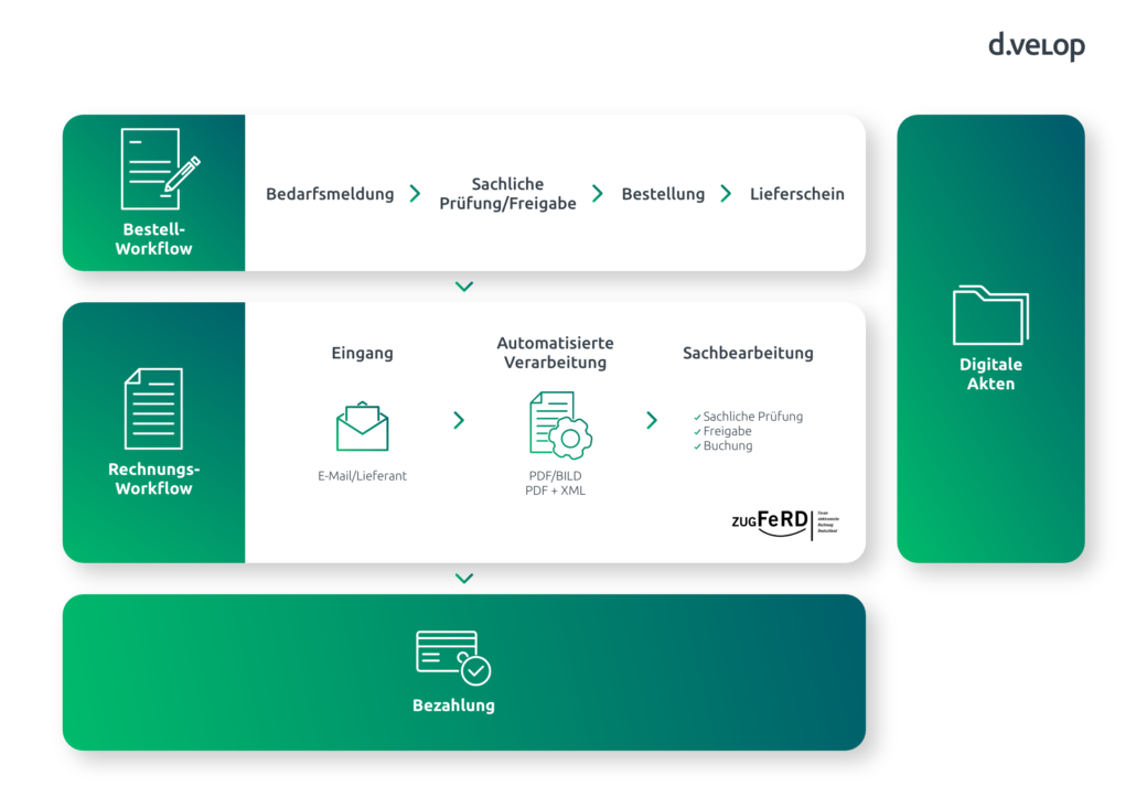 Infografik zeigt den Prozess Purchase to Pay in SAP