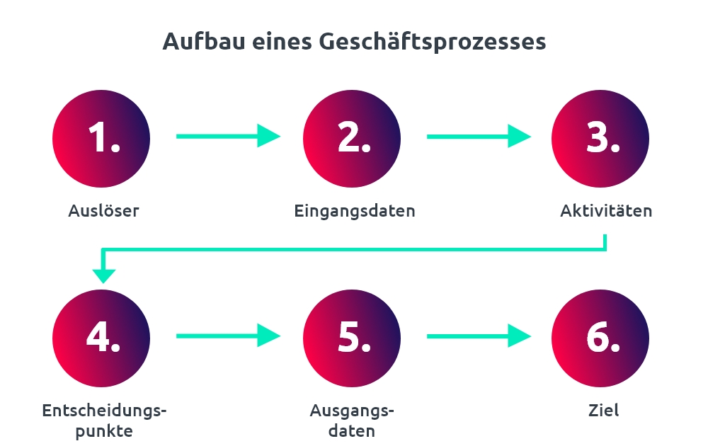 Infografik zeigt den Aufbau eines Geschäftsprozesses