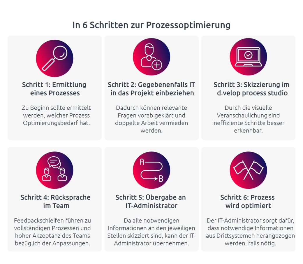 d.velop Infografik zur Geschäftsprozessoptimierung