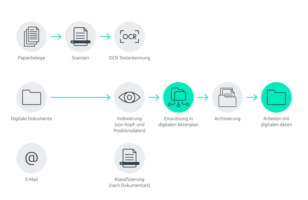 Infografik, die den Prozess Dokumente archivieren zeigt.