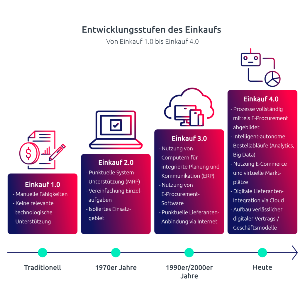 Infografik Einkauf 4.0