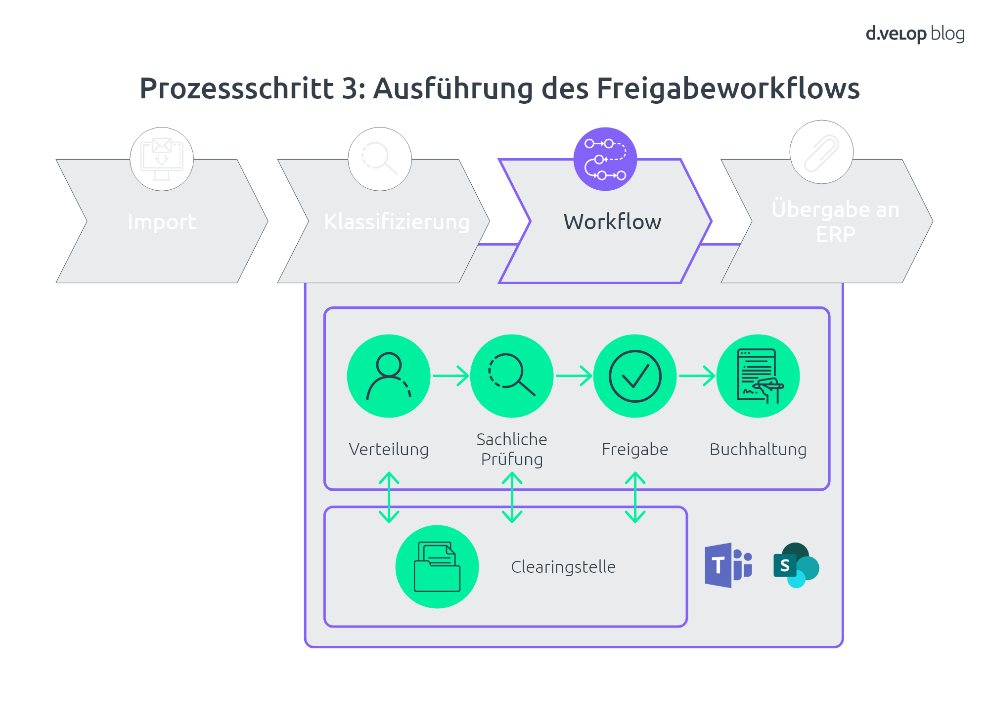 SharePoint Rechnungsworkflow Infografik