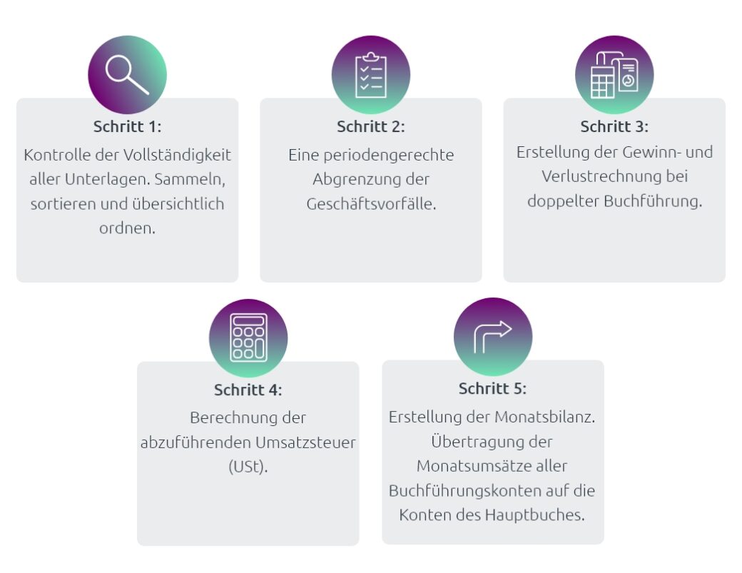 Infografik zeigt eine Checkliste für einen Monatsabschluss in der Buchhaltung